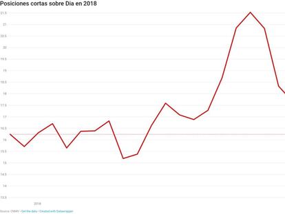 Una decena de 'hedge funds' se embolsan más de 300 millones con las caídas de Dia