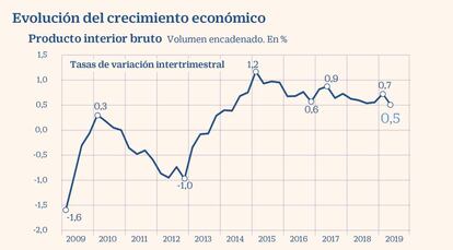 Evolución del PIB y la aportación de la demanda