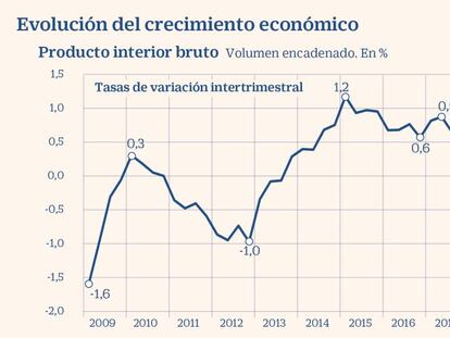 La economía española da nuevas señales de atonía y modera su avance
