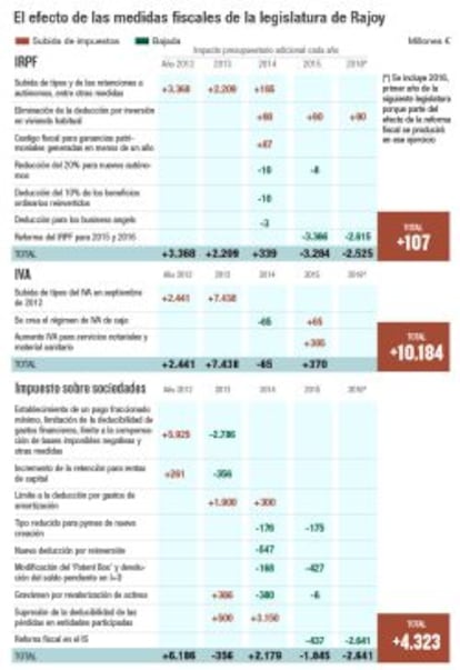 Efectos de las medidas fiscales de la legislatura de Rajoy