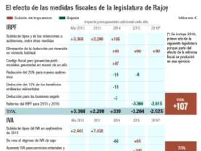 La legislatura de Rajoy se saldará con una subida fiscal de 20.000 millones