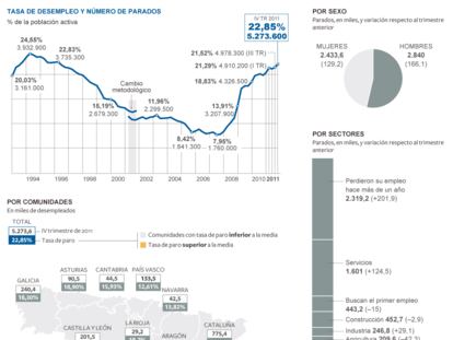 Evolución del mercado laboral