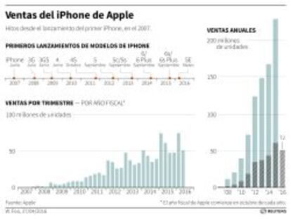 Evolución de las ventas del iPhone