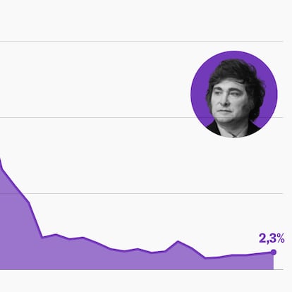 Dos años de Milei, en siete gráficos: inflación, riesgo país y actividad económica