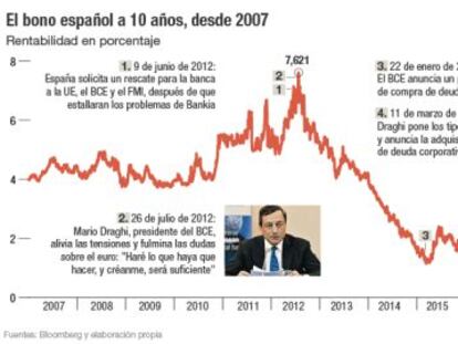 El bono español a diez años, por debajo del 1%, ¿a qué se debe?