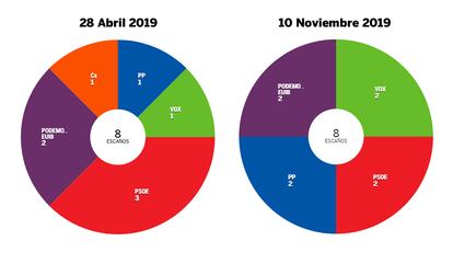 Cuadruple empate en Baleares. PSOE, PP, VOX y Podemos logran dos diputados. Los socialistas pierden un diputado. VOX y PP suben uno. Ciudadanos pierde su representación.