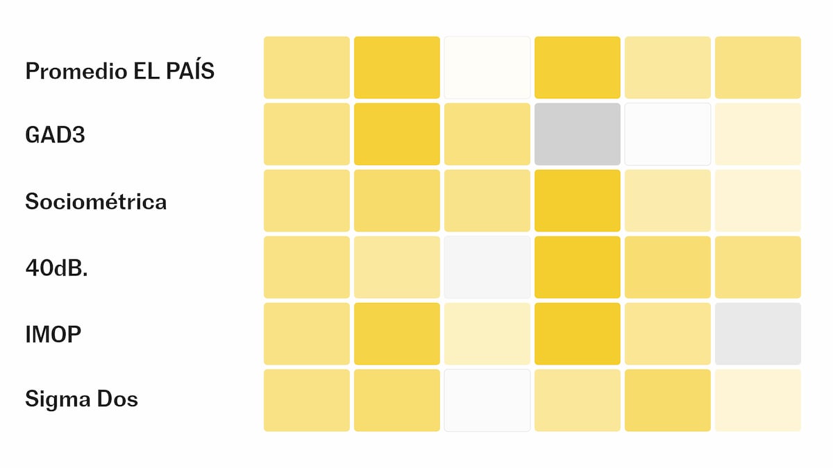 ¿Qué encuestas aciertan más? Compara los errores y los sesgos de cada encuestadora
