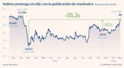 Inditex prolonga el rally con la publicación de resultados