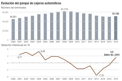 Parque cajeros autom&aacute;ticos