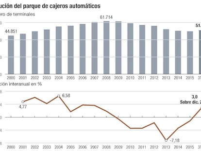 Parque cajeros autom&aacute;ticos