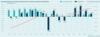 Radiografía de los planes de pensiones en España