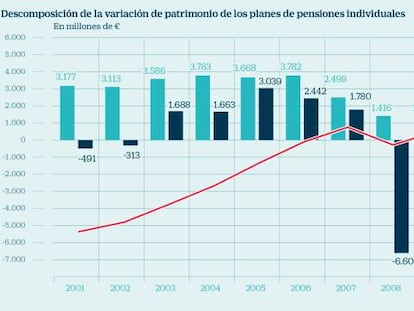 Radiografía de los planes de pensiones en España