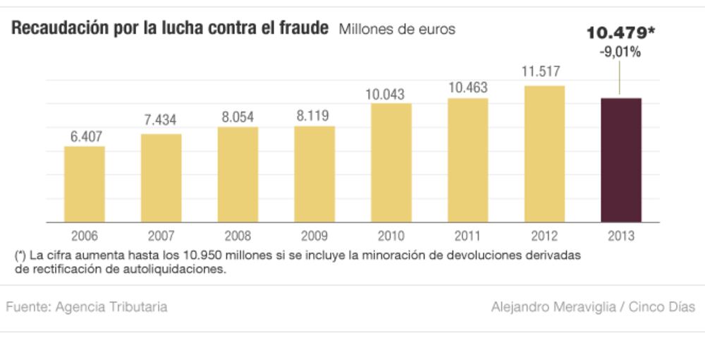 La lucha contra el fraude fiscal aporta 10.479 millones, un 9% menos ...