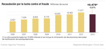 Recaudación por la lucha contra el fraude