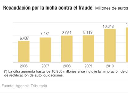 La lucha contra el fraude fiscal aporta 10.479 millones, un 9% menos