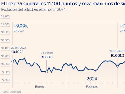 El Ibex rebasa los 11.100 puntos, máximos de siete años, con el apoyo de Inditex
