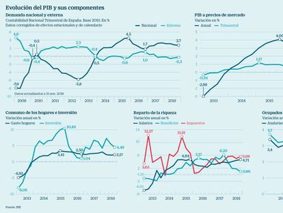 España crece un 2,5% en 2018 por el tirón de la demanda interna
