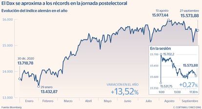 El Dax se aproxima a los récords en la jornada postelectoral