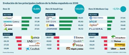 Evolución de los principales índices de la Bolsa española en 2019