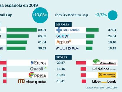 Los grandes índices de EE UU y Europa baten a los de los valores pequeños y medianos