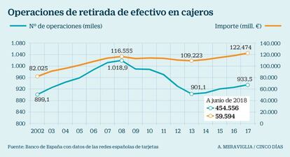 Retirada de efectivo en cajeros