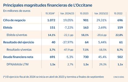 L'Occitane Gráfico