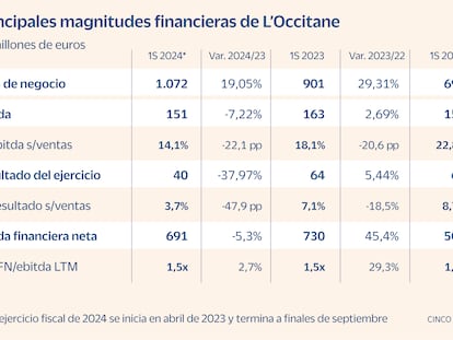 Grupo L’Occitane: de la región de Provenza al mundo