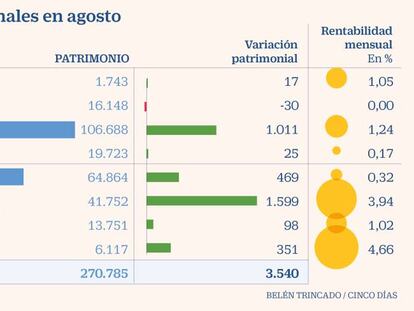 El patrimonio de los fondos españoles se revaloriza por quinto mes consecutivo