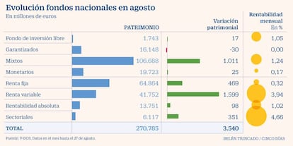 Fondos en agosto