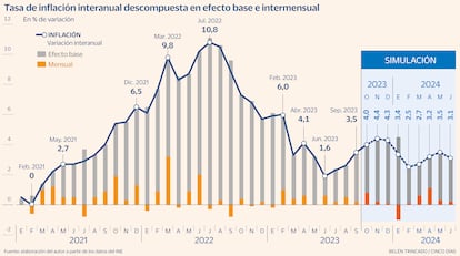 Inflación Gráfico