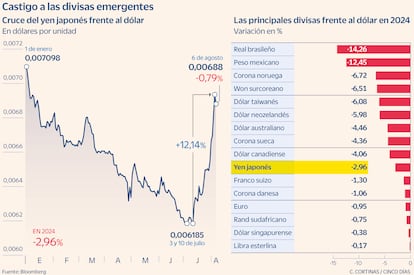 Castigo a las divisas emergentes