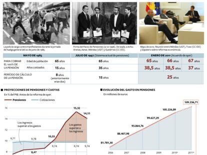 El sistema de pensiones