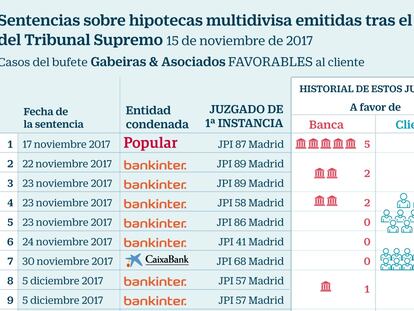 El criterio del Supremo sobre hipotecas multidivisa decanta los fallos a favor del cliente