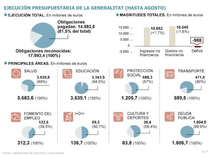 El déficit de la Generalitat hasta agosto roza los 1.000 millones