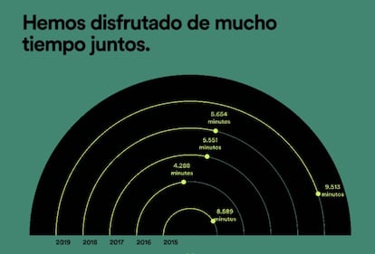 Tiempo de uso de Spotify por años.