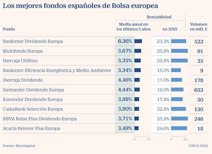Fondos españoles de Bolsa europea