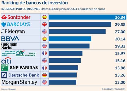 Ranking de bancos de inversión