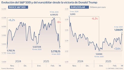 Evolución del S&P 500 y del euro/dólar desde la victoria de Donald Trump