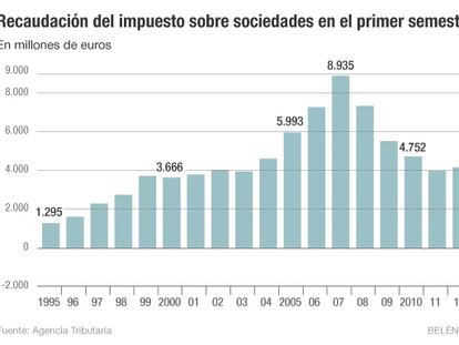 Impuesto sociedades