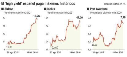 El 'high yield' español paga máximos históricos
