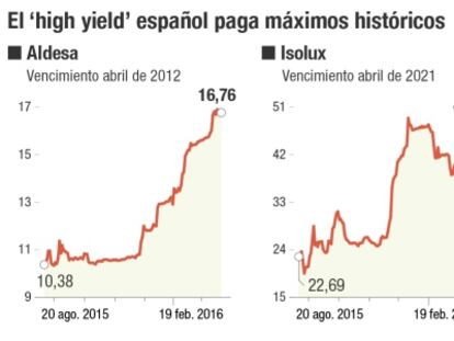 La caída del Ibex seca el crédito para las empresas con bono basura