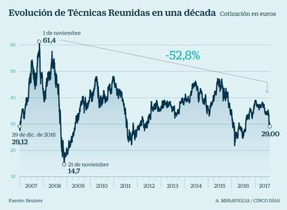 Técnicas Reunidas en Bolsa desde 2007