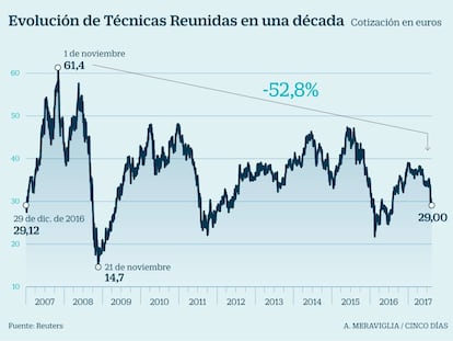 Técnicas Reunidas pierde la mitad de su valor en 10 años, ¿a qué se debe?