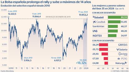 Ibex 35 y empresas en 2024