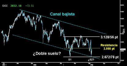 EL COMIENZO DE UN PRECIOSO DOBLE SUELO. El fuerte rebote en el Eurostoxx da inicio a la esperanzadora formación de suelo, tras detener en seco el desplome "Brexit" sobre los mínimos de febrero. Ahora, el selectivo europeo deberá recuperar los 2.860 puntos.