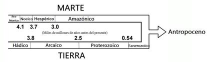 El Antropoceno puede convertirse en la primera época geológica multiplanetaria.
 
 