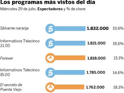 Audiencias del miércoles 29 de julio