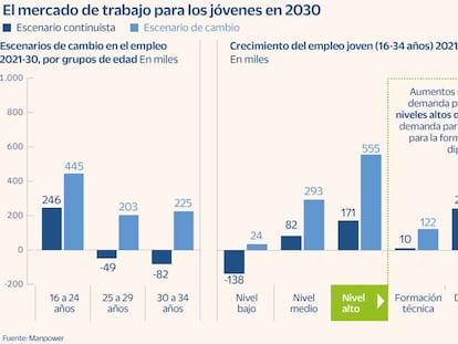 La creación de 900.000 empleos para jóvenes, en juego por las reformas