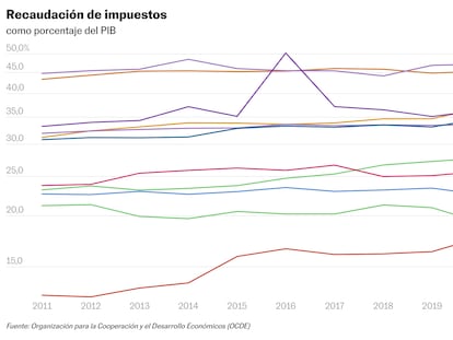 ¿Una reforma fiscal en México? Los mercados no la ven necesaria