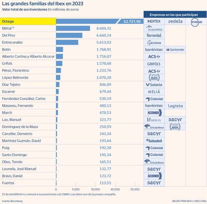 Las grandes familias del Ibex en 2023